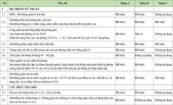 Cho thuê văn phòng hạng C